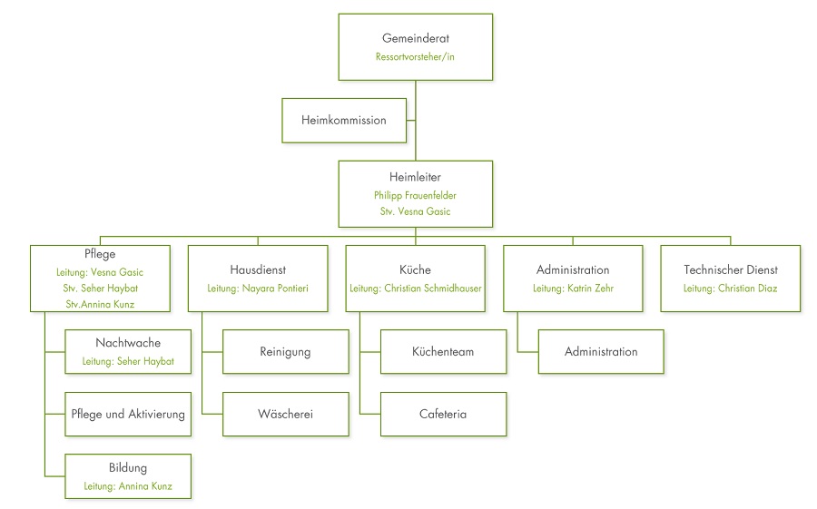 Organigramm des Altersheims Eichhölzli in Glattfelden (Klick für PDF-Download)